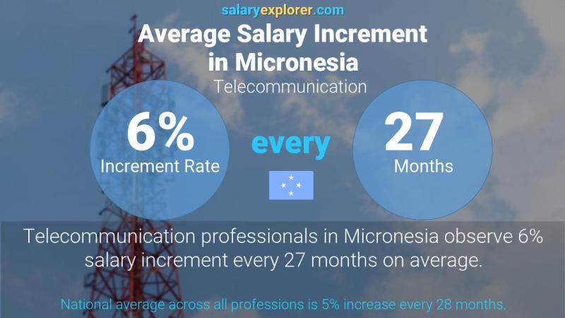 Annual Salary Increment Rate Micronesia Telecommunication