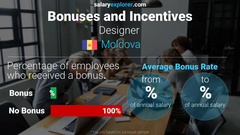 Annual Salary Bonus Rate Moldova Designer 