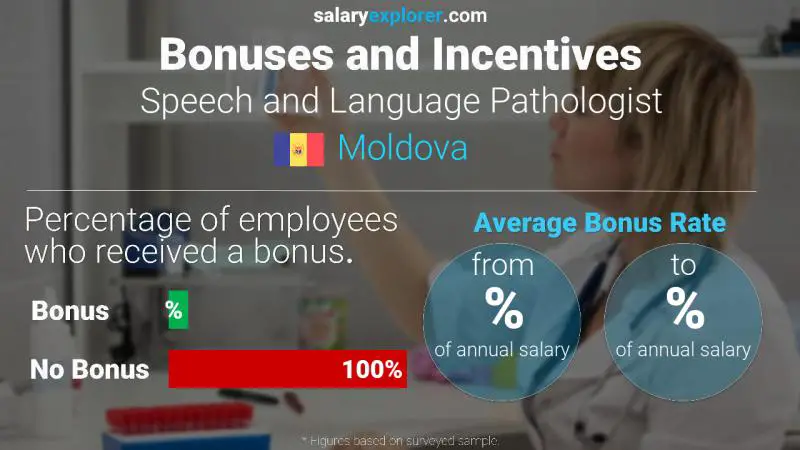 Annual Salary Bonus Rate Moldova Speech and Language Pathologist