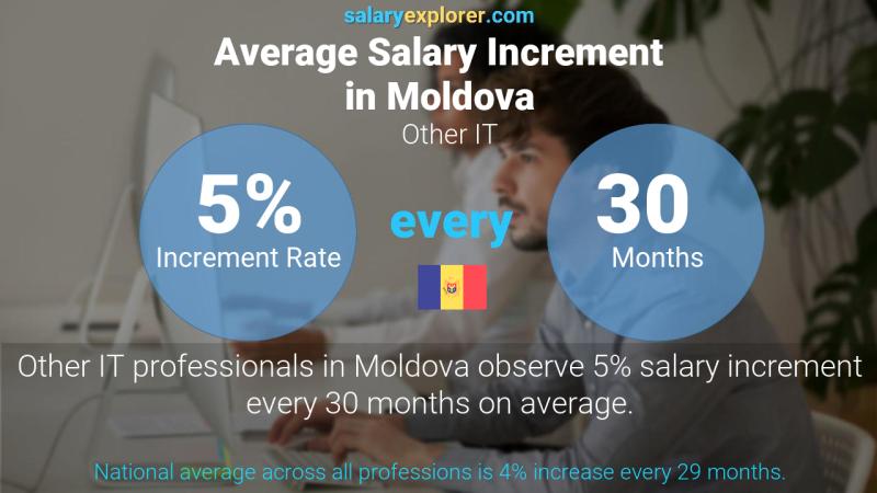 Annual Salary Increment Rate Moldova Other IT