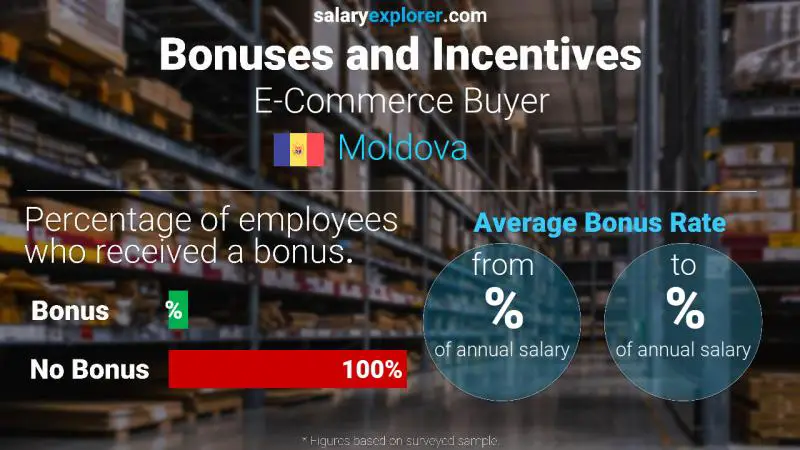 Annual Salary Bonus Rate Moldova E-Commerce Buyer