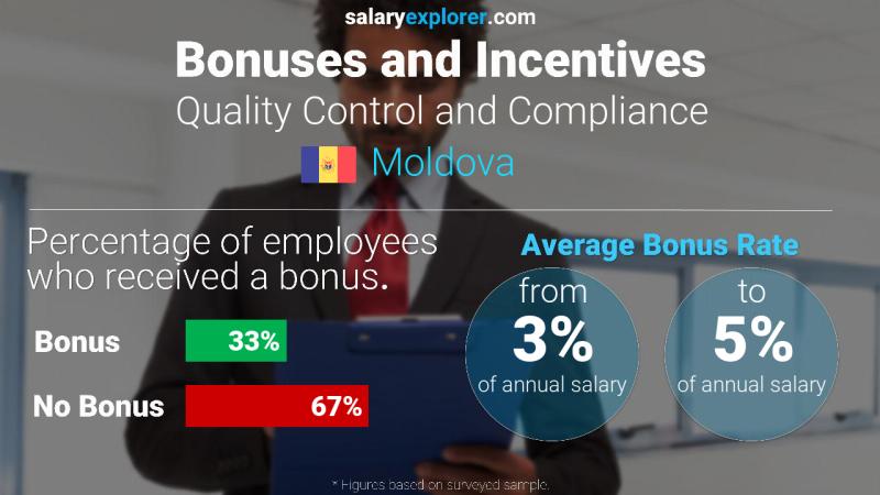 Annual Salary Bonus Rate Moldova Quality Control and Compliance