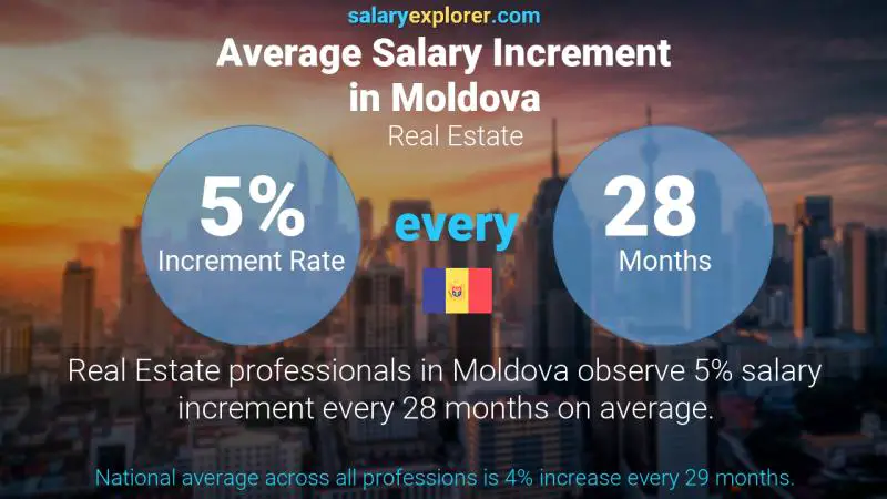 Annual Salary Increment Rate Moldova Real Estate