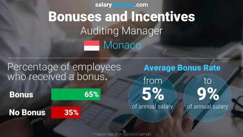 Annual Salary Bonus Rate Monaco Auditing Manager