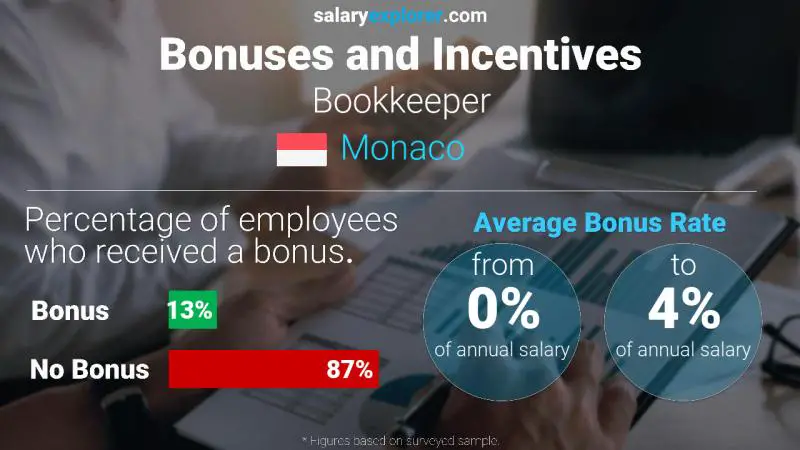 Annual Salary Bonus Rate Monaco Bookkeeper