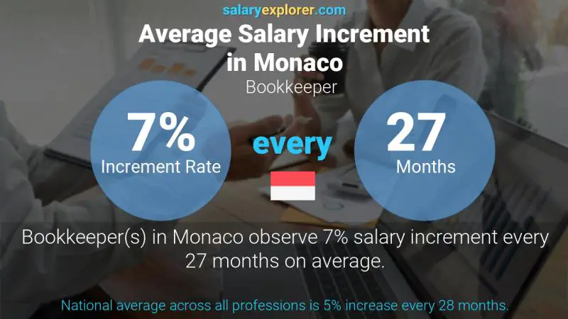 Annual Salary Increment Rate Monaco Bookkeeper