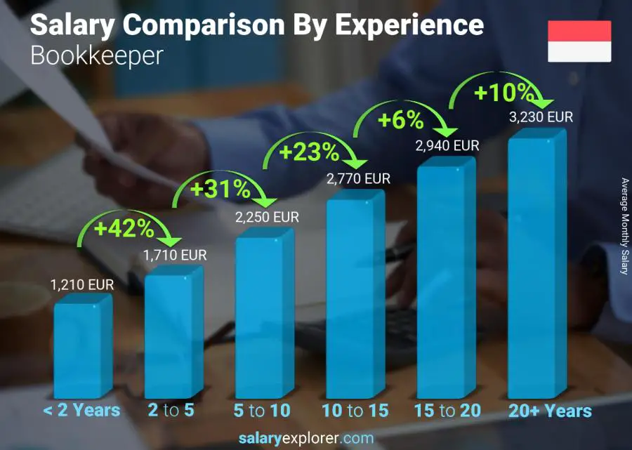 Salary comparison by years of experience monthly Monaco Bookkeeper