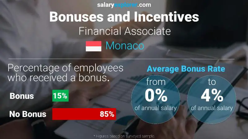 Annual Salary Bonus Rate Monaco Financial Associate