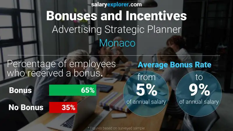 Annual Salary Bonus Rate Monaco Advertising Strategic Planner