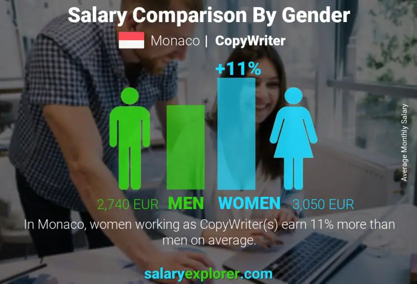 Salary comparison by gender Monaco CopyWriter monthly