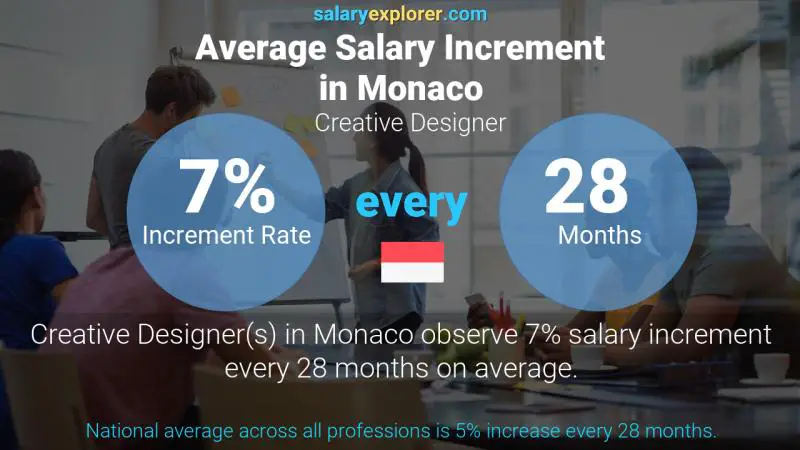 Annual Salary Increment Rate Monaco Creative Designer