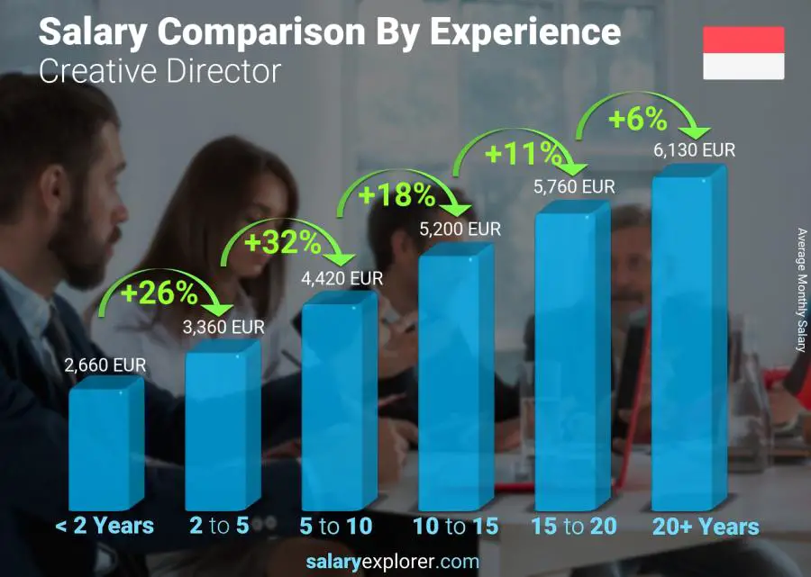 Salary comparison by years of experience monthly Monaco Creative Director