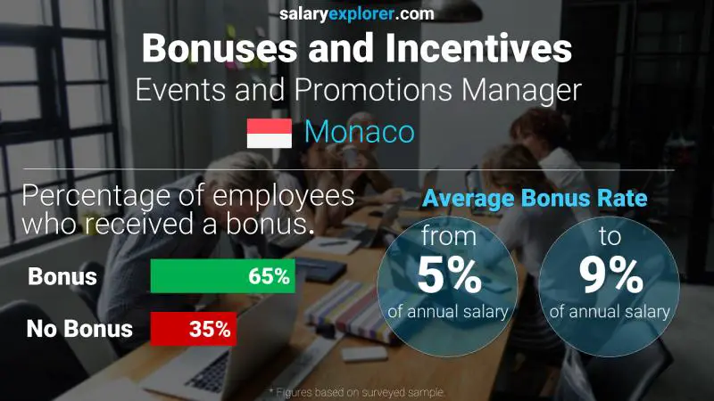 Annual Salary Bonus Rate Monaco Events and Promotions Manager
