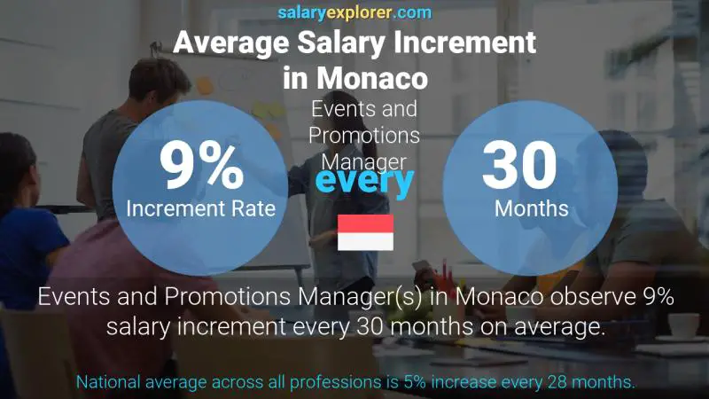 Annual Salary Increment Rate Monaco Events and Promotions Manager