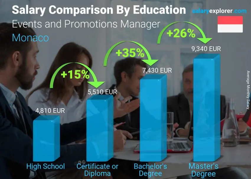Salary comparison by education level monthly Monaco Events and Promotions Manager