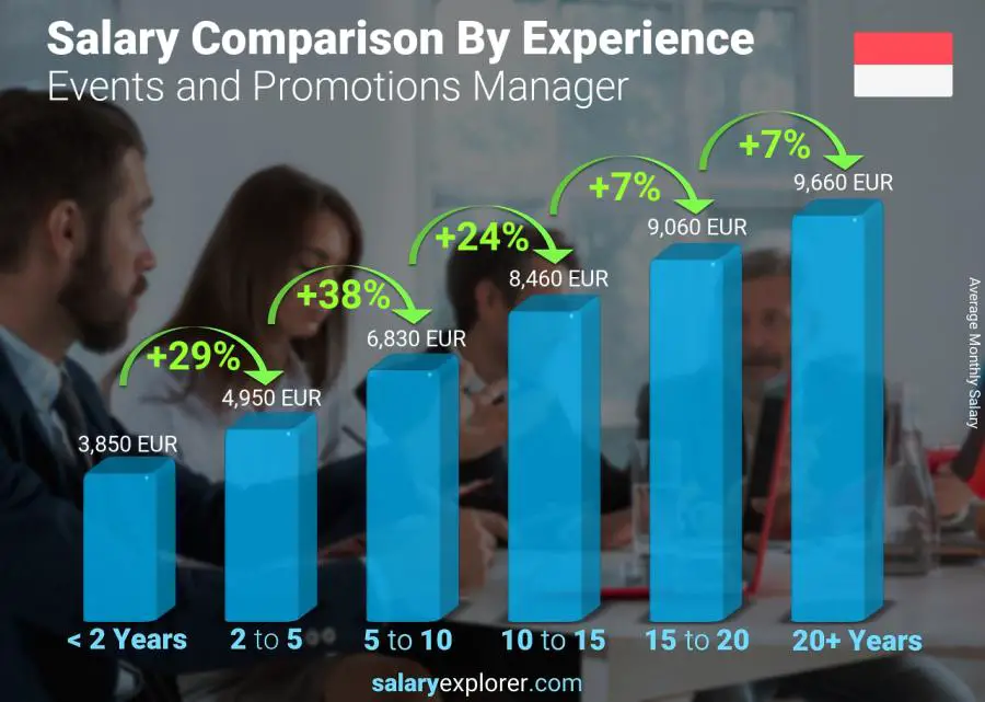 Salary comparison by years of experience monthly Monaco Events and Promotions Manager