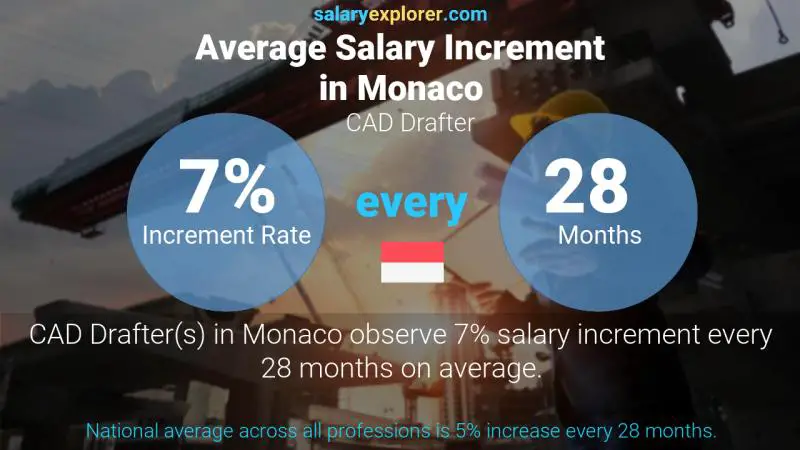 Annual Salary Increment Rate Monaco CAD Drafter