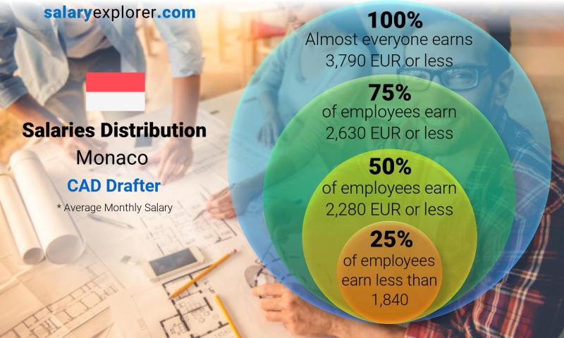 Median and salary distribution Monaco CAD Drafter monthly