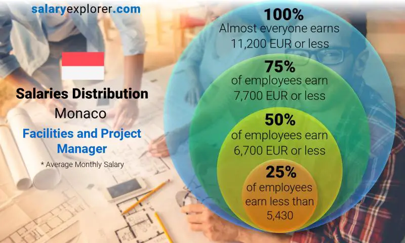 Median and salary distribution Monaco Facilities and Project Manager monthly