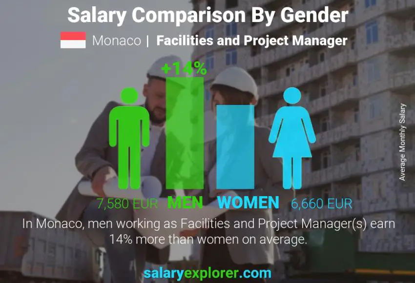 Salary comparison by gender Monaco Facilities and Project Manager monthly