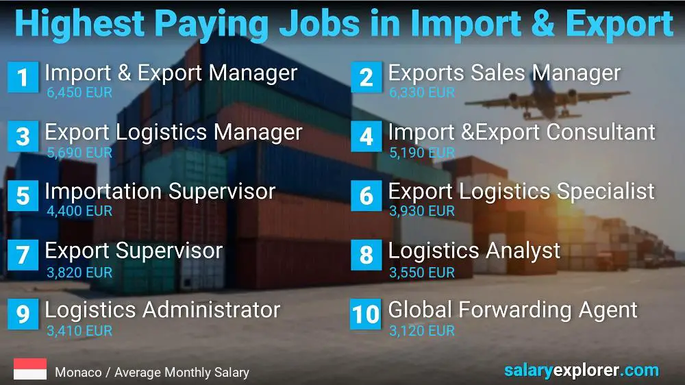 Highest Paying Jobs in Import and Export - Monaco