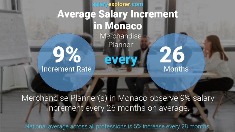Annual Salary Increment Rate Monaco Merchandise Planner