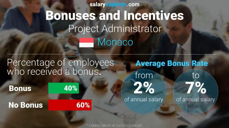 Annual Salary Bonus Rate Monaco Project Administrator