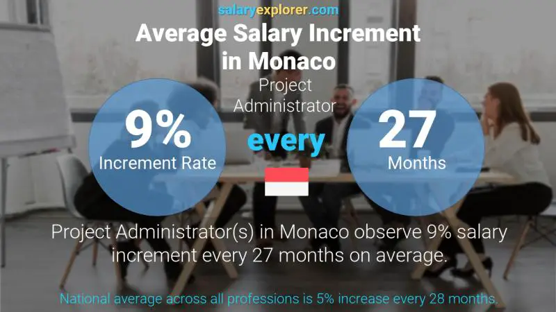 Annual Salary Increment Rate Monaco Project Administrator