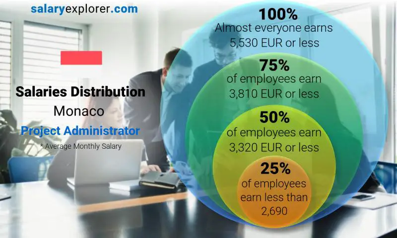 Median and salary distribution Monaco Project Administrator monthly