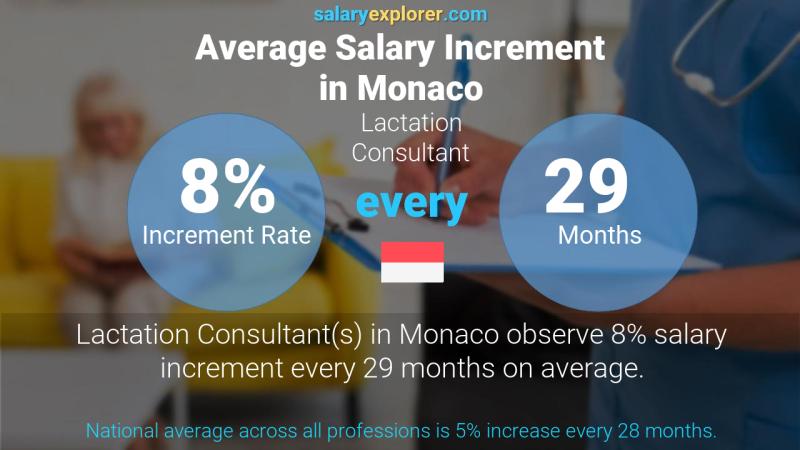 Annual Salary Increment Rate Monaco Lactation Consultant