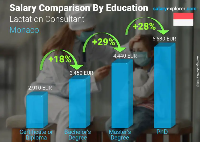 Salary comparison by education level monthly Monaco Lactation Consultant