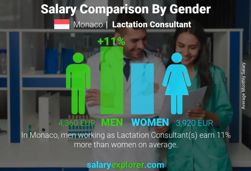 Salary comparison by gender Monaco Lactation Consultant monthly