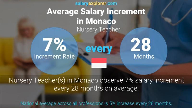 Annual Salary Increment Rate Monaco Nursery Teacher