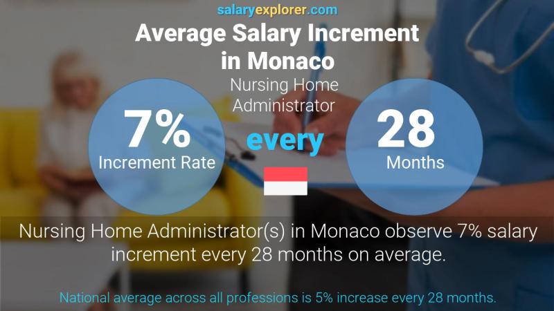 Annual Salary Increment Rate Monaco Nursing Home Administrator