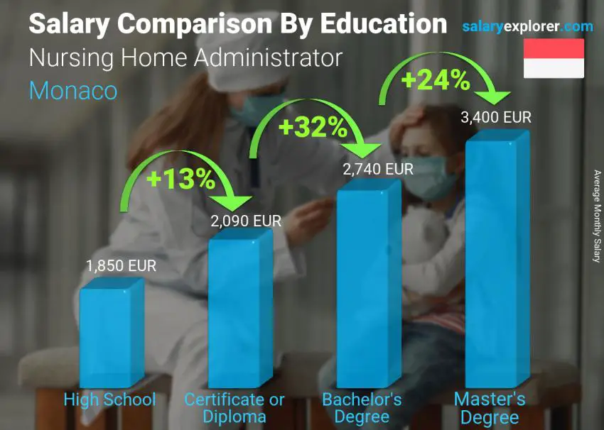 Salary comparison by education level monthly Monaco Nursing Home Administrator