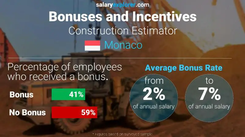 Annual Salary Bonus Rate Monaco Construction Estimator