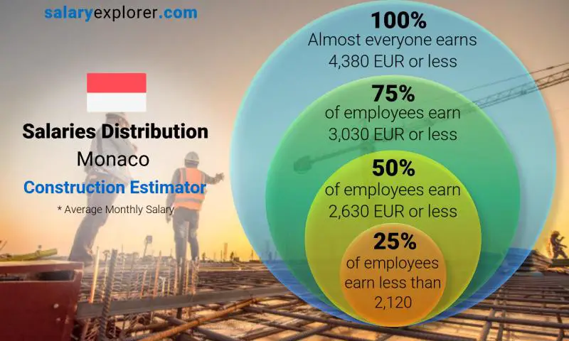 Median and salary distribution Monaco Construction Estimator monthly