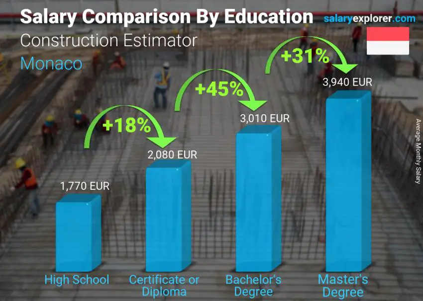 Salary comparison by education level monthly Monaco Construction Estimator