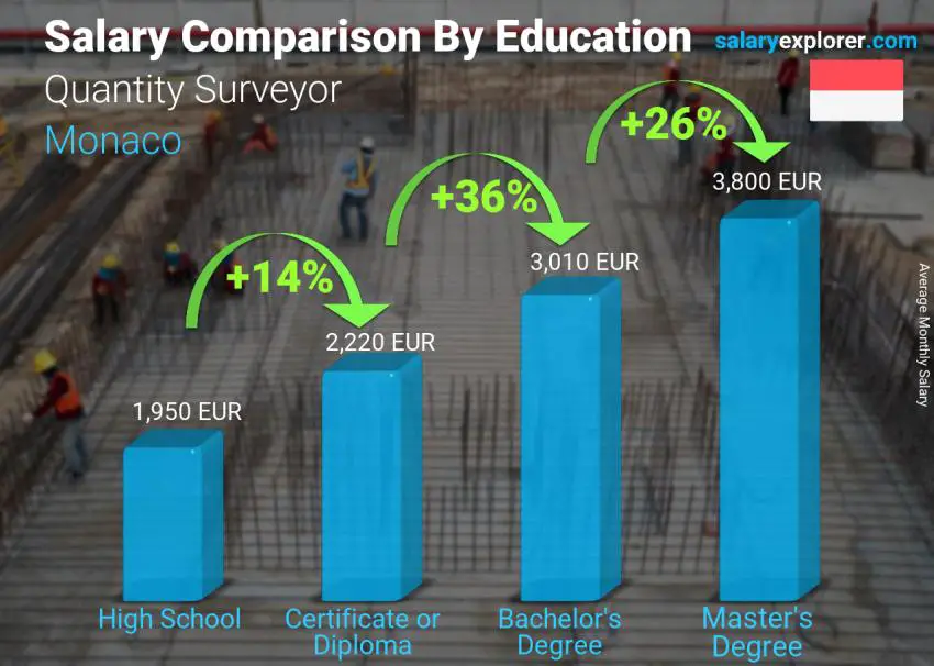Salary comparison by education level monthly Monaco Quantity Surveyor