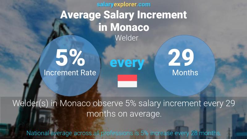 Annual Salary Increment Rate Monaco Welder
