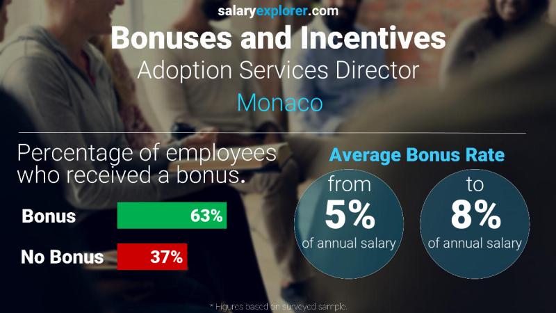 Annual Salary Bonus Rate Monaco Adoption Services Director