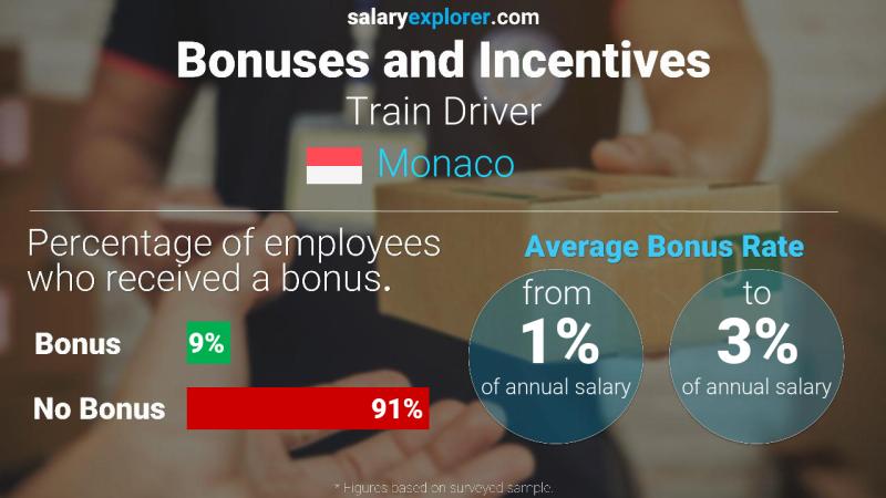 Annual Salary Bonus Rate Monaco Train Driver