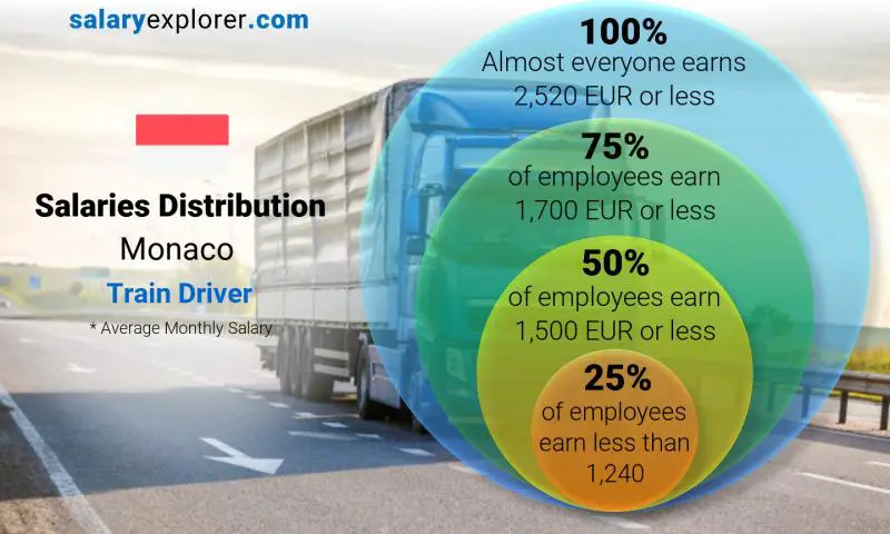 Median and salary distribution Monaco Train Driver monthly