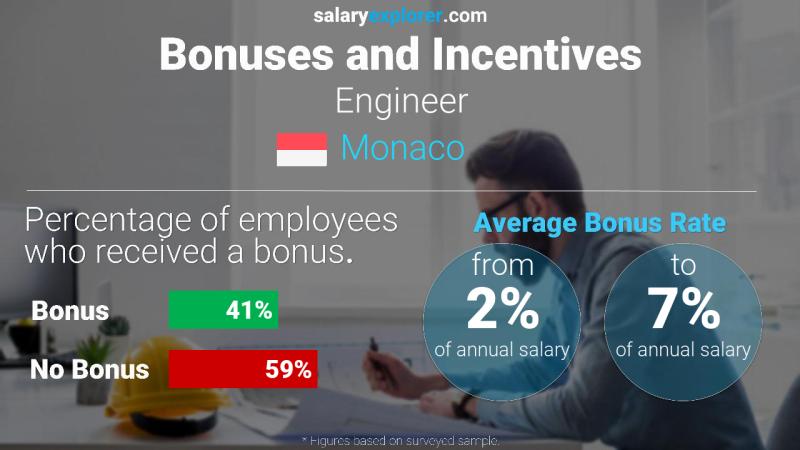 Annual Salary Bonus Rate Monaco Engineer