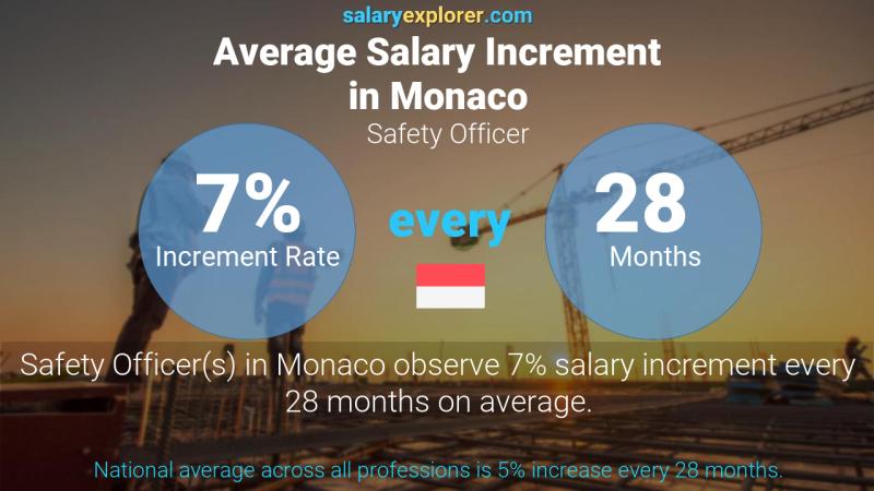 Annual Salary Increment Rate Monaco Safety Officer