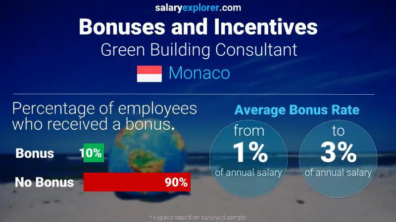 Annual Salary Bonus Rate Monaco Green Building Consultant