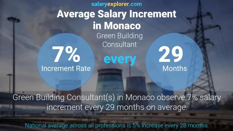 Annual Salary Increment Rate Monaco Green Building Consultant