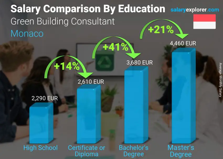 Salary comparison by education level monthly Monaco Green Building Consultant