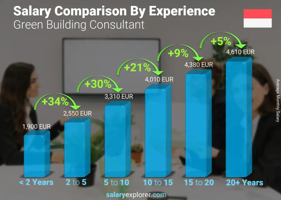 Salary comparison by years of experience monthly Monaco Green Building Consultant