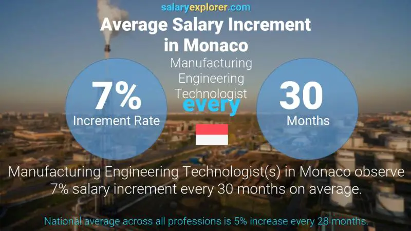 Annual Salary Increment Rate Monaco Manufacturing Engineering Technologist